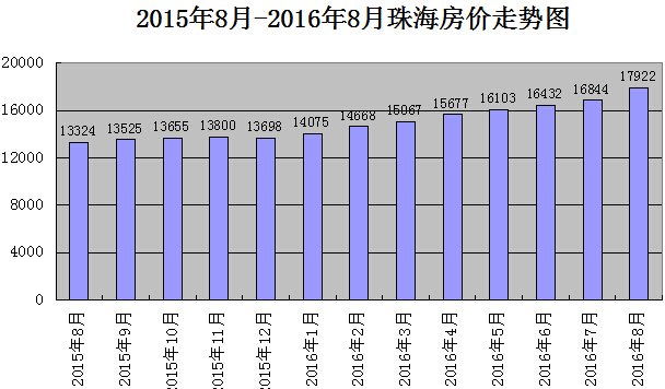 珠海市最新房價動態及市場趨勢分析