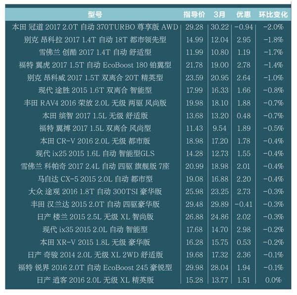 最新動態，2017年汽車市場價格概覽