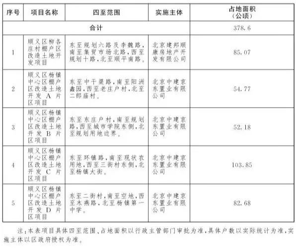 順義棚戶區改造最新進展與前景展望