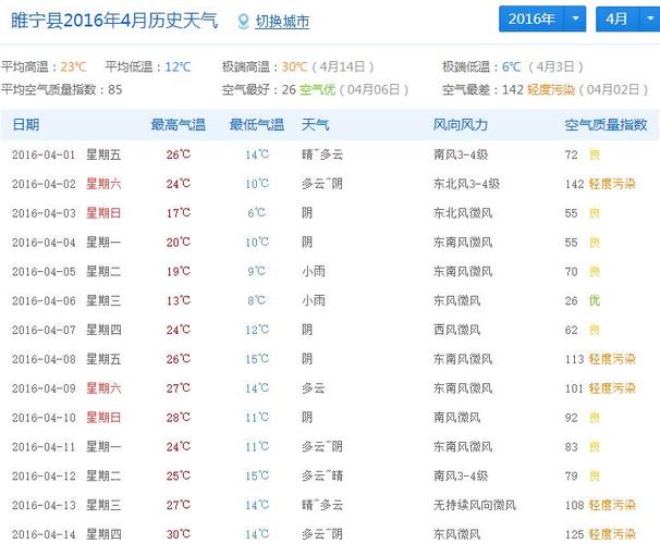 睢寧最新天氣預報