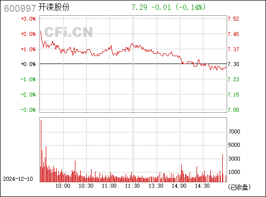 開灤股份最新消息