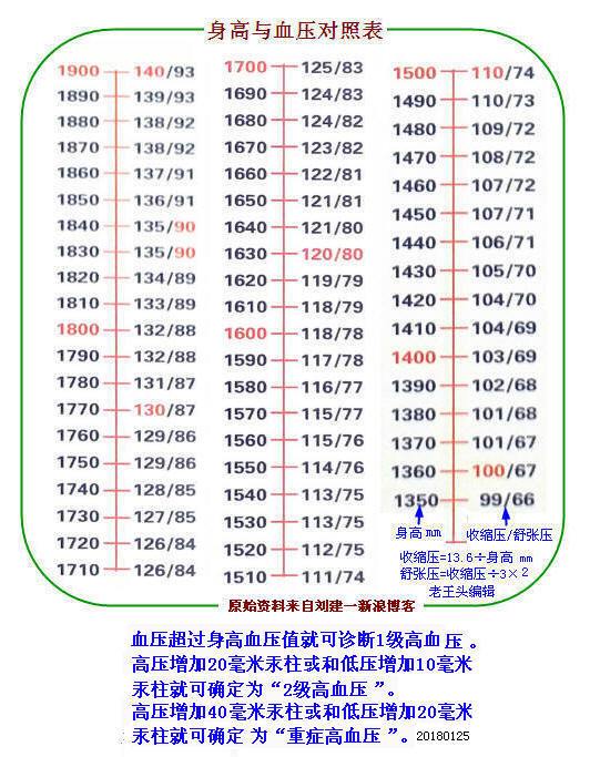 血壓標準值的范圍最新標準