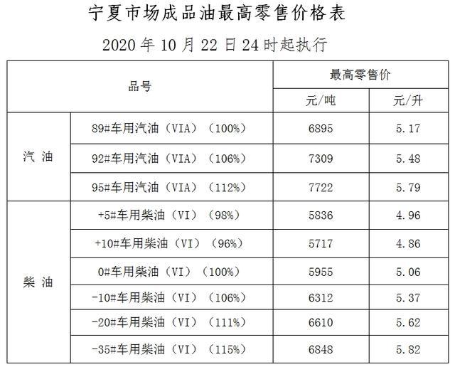 柴油最新價(jià)格調(diào)整信息