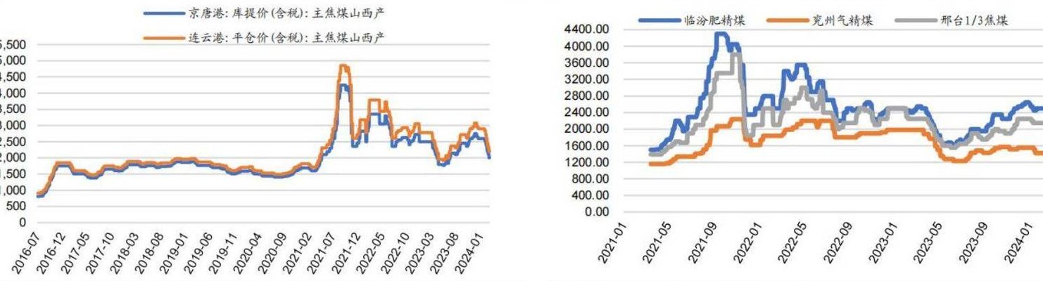 煤炭價格行情最新價格走勢圖