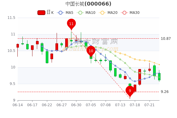 中國(guó)長(zhǎng)城股票最新消息