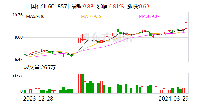 中國石油股票最新消息